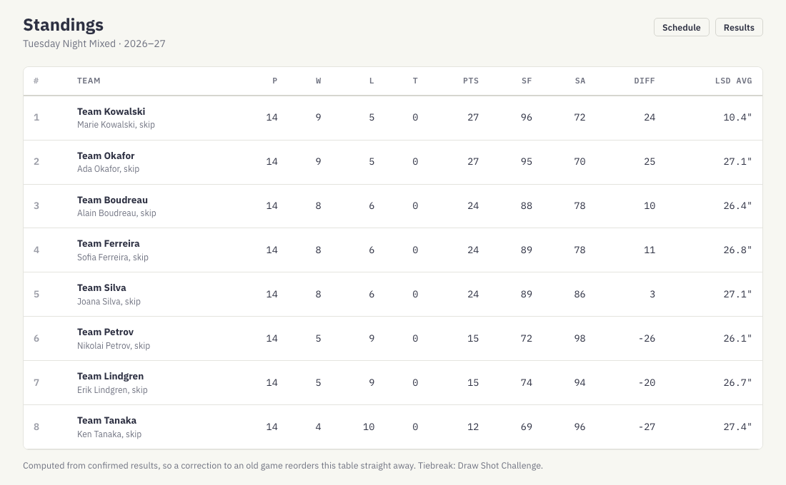 League standings table with points, wins, losses, ties, ends for and against and last stone draw average